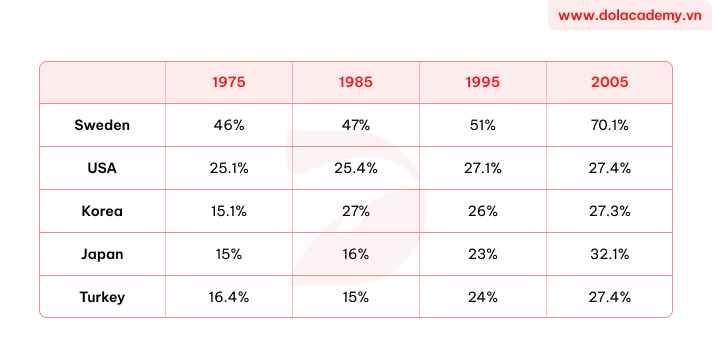 Forecast IELTS Writing Task 1 - (Table) - Topic Tax data in five countries & sample band 8.5+