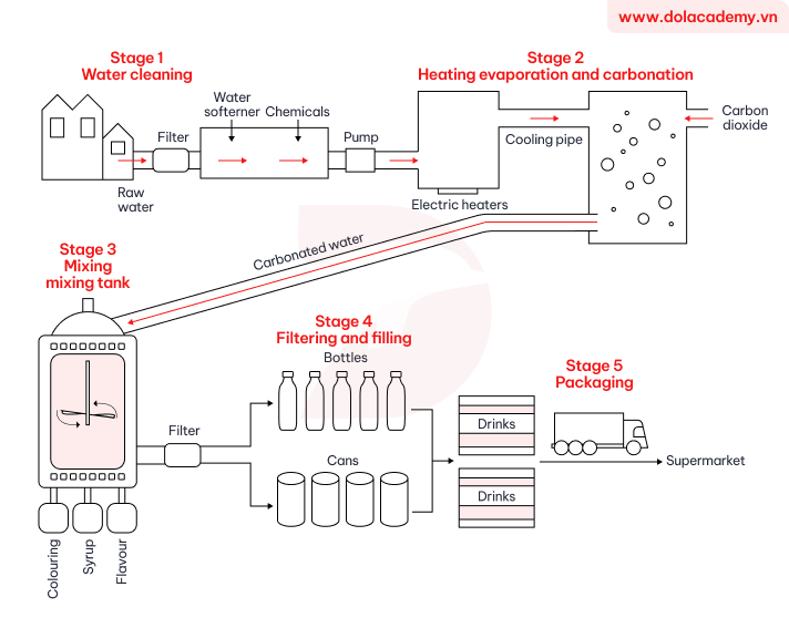 Forecast IELTS Writing Task 1 - (Process) - Topic Carbonated drink production process & sample band 8.5+