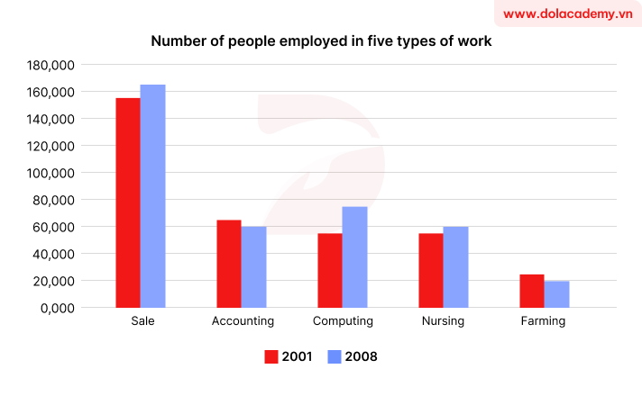 Forecast IELTS Writing Task 1 - (Bar chart) - Topic Employment by sector in Australia& sample band 8.5+