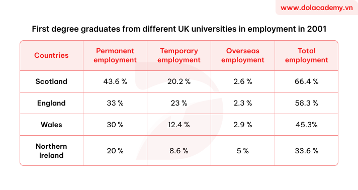 Forecast IELTS Writing Task 1 - (Table) - Topic Post-study work in the UK & sample band 8.5+