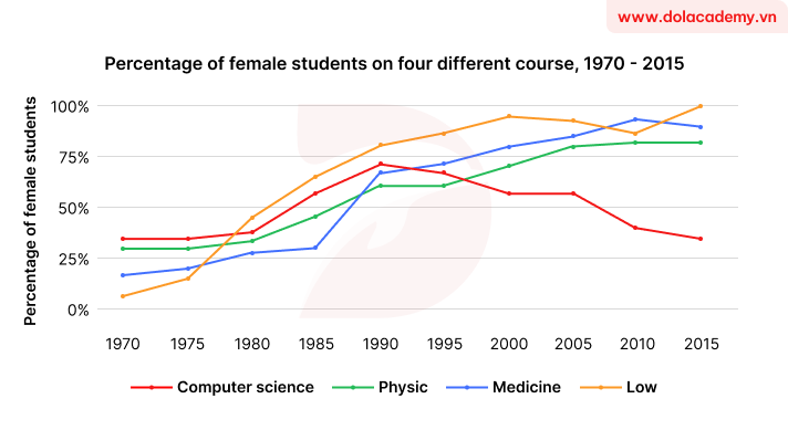 Forecast IELTS Writing Task 1 - (Line graph) - Topic Women in university courses & sample band 8.5+