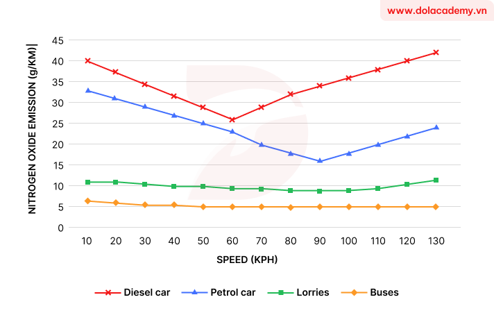 Forecast IELTS Writing Task 1 - (Line graph) - Topic Nitrogen oxide by vehicle & sample band 8.5+