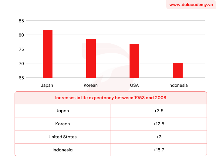 Forecast IELTS Writing Task 1 - (Mixed charts) - Topic Life expectancy comparison and change & sample band 8.5+