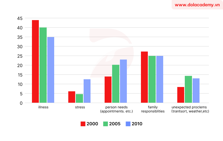 Forecast IELTS Writing Task 1 - (Bar chart) - Topic Absenteeism survey results & sample band 8.5+