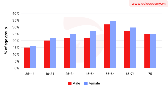 Forecast IELTS Writing Task 1 - (Bar chart) - Topic Fruit and vegetable consumption & sample band 8.5+