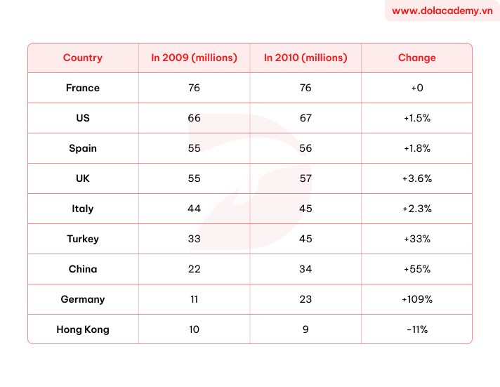 Forecast IELTS Writing Task 1 - (Table) - Topic Visitor trends & sample band 8.5+