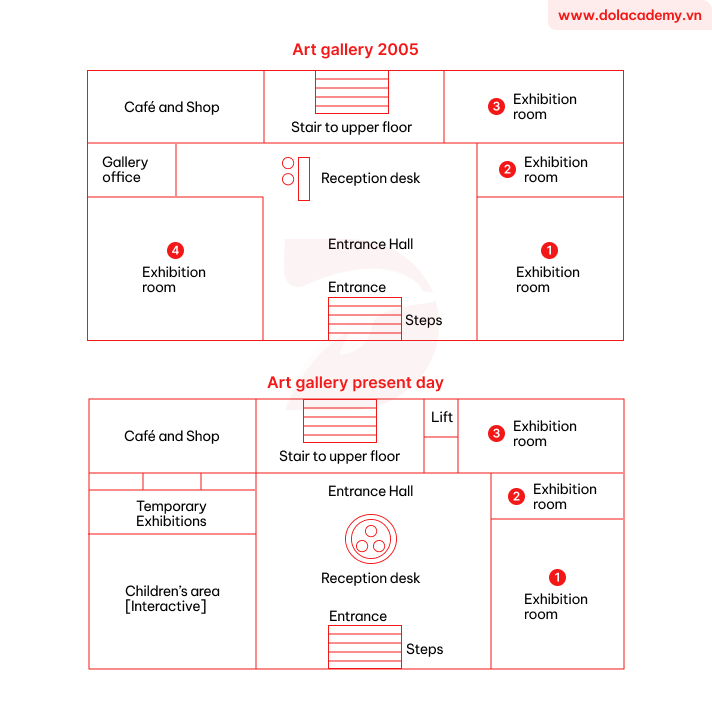 Forecast IELTS Writing Task 1 - (Map) - Topic Art gallery layout changes & sample band 8.5+