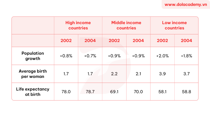 Forecast IELTS Writing Task 1 - (Table) - Topic Demographics by income level & sample band 8.5+