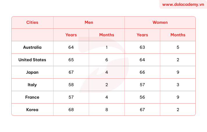 Forecast IELTS Writing Task 1 - (Table) - Topic Retirement age by gender & sample band 8.5+