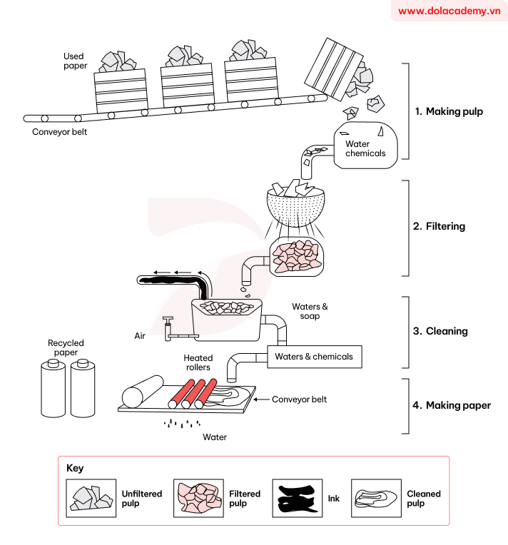 Forecast IELTS Writing Task 1 - (Process) - Topic Recycled paper production process & sample band 8.5+