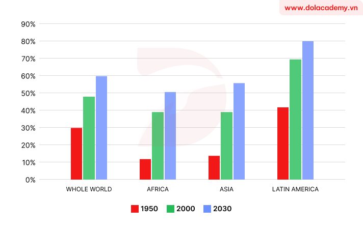 Forecast IELTS Writing Task 1 - (Bar chart) - Topic Urban population growth trends & sample band 8.5+