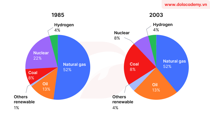 Forecast IELTS Writing Task 1 - (Pie chart) - Topic Energy resource changes & sample band 8.5+