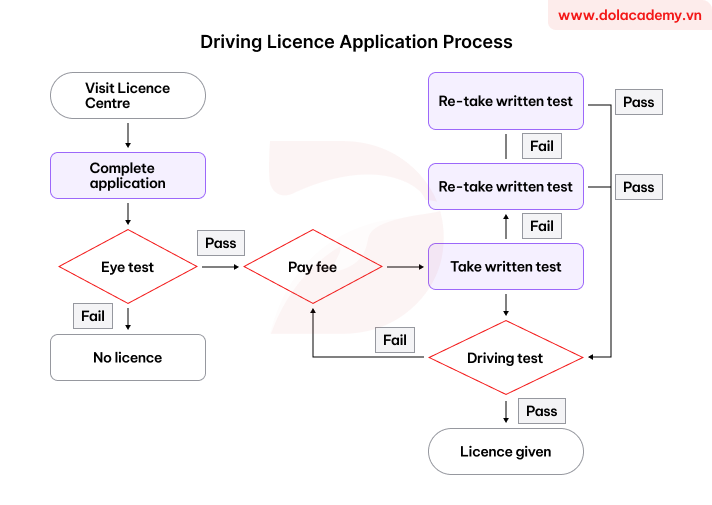 Forecast IELTS Writing Task 1 - (Process) - Topic Driving license application process & sample band 8.5+