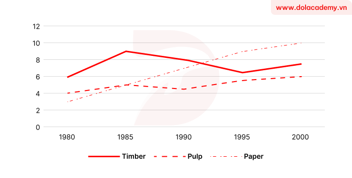 Forecast IELTS Writing Task 1 - (Line graph) - Topic Forest product output trends & sample band 8.5+