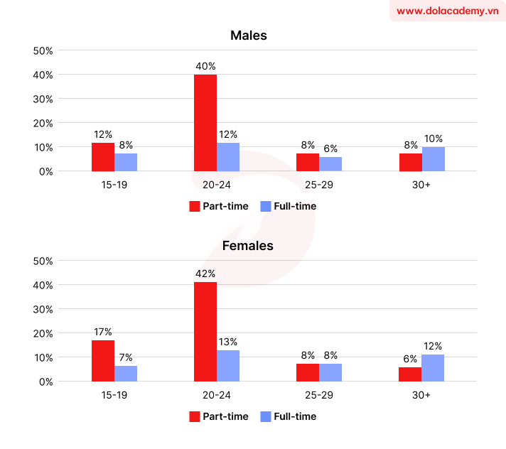 Forecast IELTS Writing Task 1 - (Bar chart) - Topic Education types by gender & sample band 8.5+