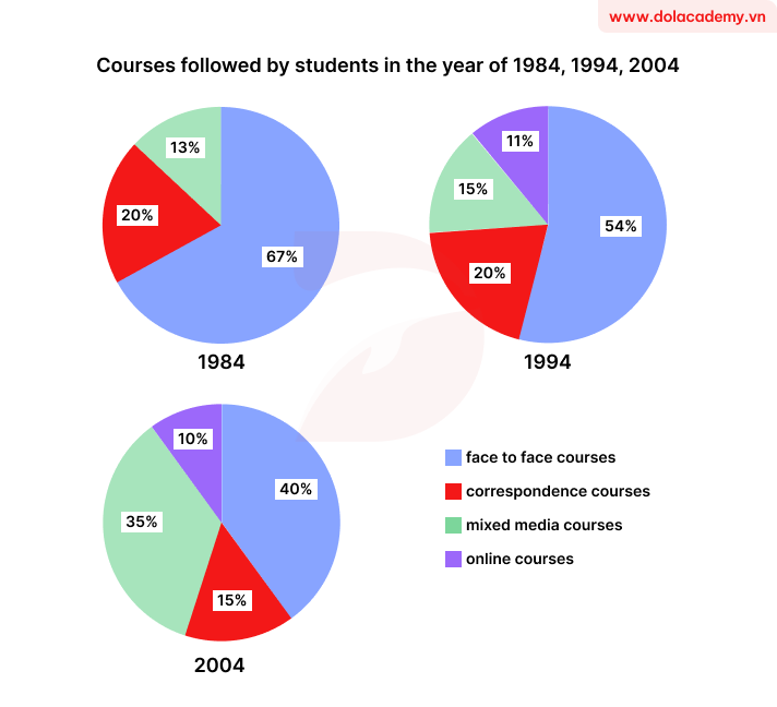 Forecast IELTS Writing Task 1 - (Pie chart) - Topic Course types & sample band 8.5+