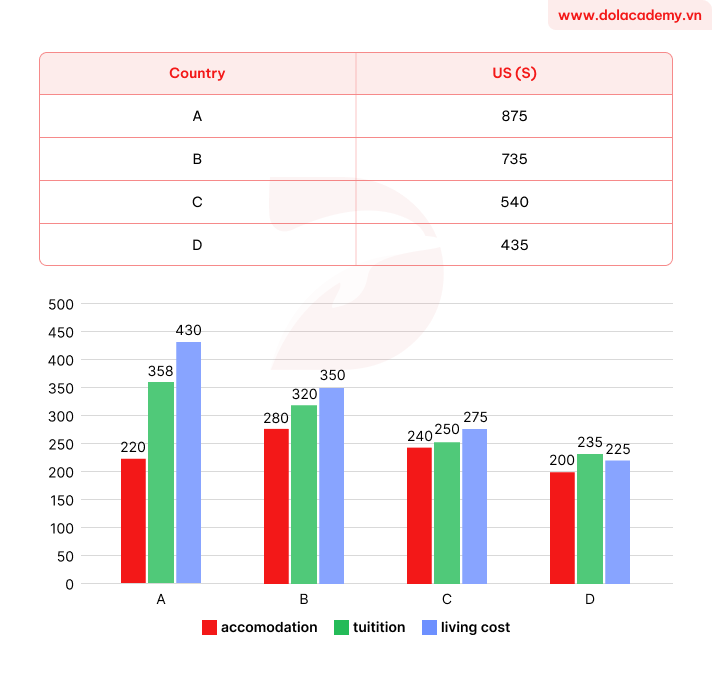 Forecast IELTS Writing Task 1 - (Mixed charts) - Topic Student spending abroad & sample band 8.5+