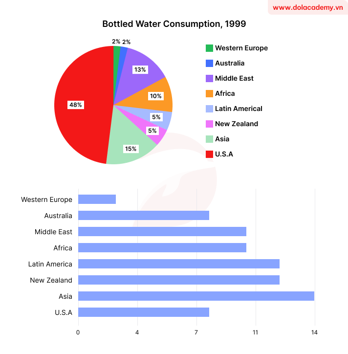 Forecast IELTS Writing Task 1 - (Mixed charts) - Topic Water consumption & sample band 8.5+