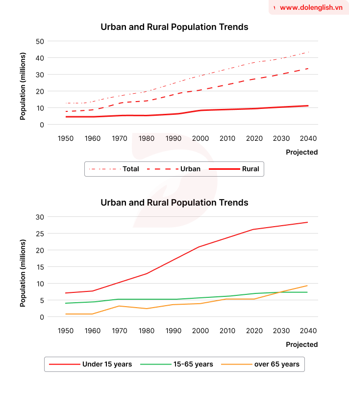 Forecast IELTS Writing Task 1 - (Line graph) - Topic Population trends in Pacific & sample band 8.5+