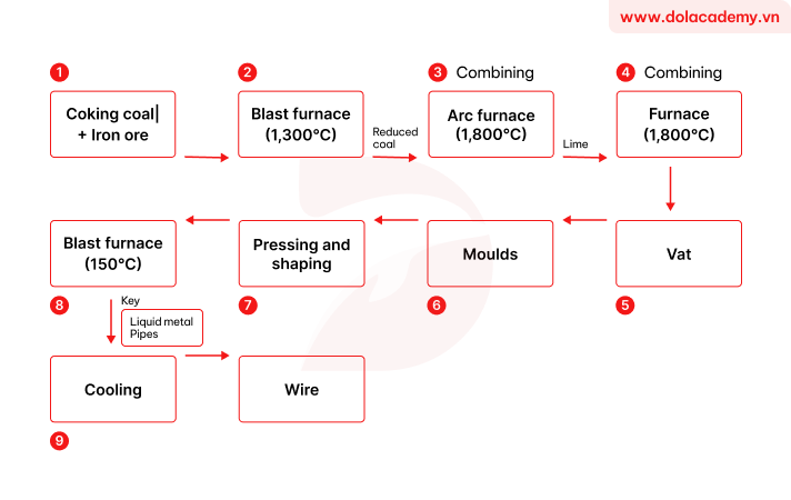 Forecast IELTS Writing Task 1 - (Process) - Topic Wire-making process & sample band 8.5+