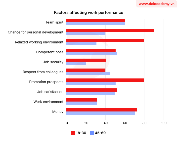 Forecast IELTS Writing Task 1 - (Bar chart) - Topic Work performance factors by age & sample band 8.5+