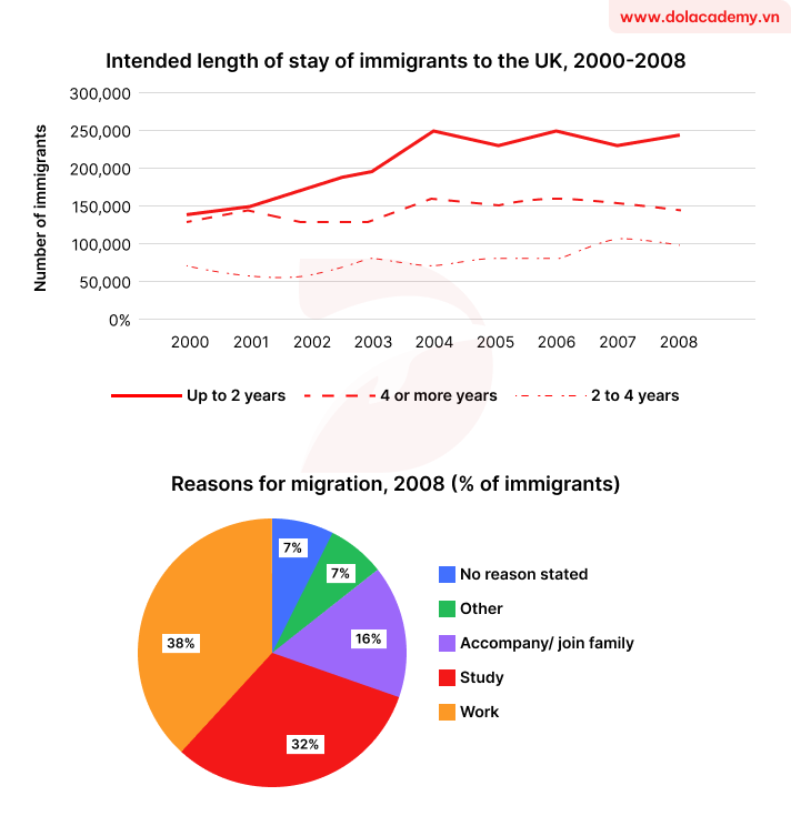 Forecast IELTS Writing Task 1 - (Mixed charts) - Topic UK migrant stay and reasons & sample band 8.5+