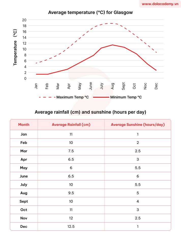 Forecast IELTS Writing Task 1 - (Mixed charts) - Topic Weather data for Glasgow & sample band 8.5+