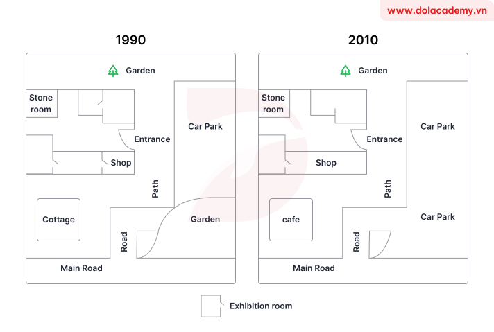 Forecast IELTS Writing Task 1 - (Map) - Topic Museum area changes & sample band 8.5+