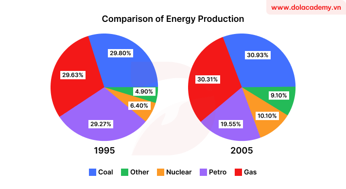 Forecast IELTS Writing Task 1 - (Pie chart) - Topic Energy production comparison & sample band 8.5+