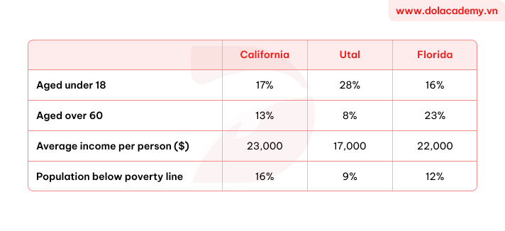 Forecast IELTS Writing Task 1 - (Table) - Topic Poverty by age and state & sample band 8.5+