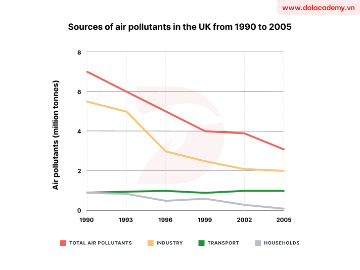 Real IELTS Writing Task 1 - Line graph - Topic Air pollutants in the UK & sample band 8.5+