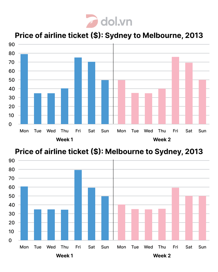 Đề thi IELTS Writing Task 1 ngày 10/09/2022 kèm bài mẫu