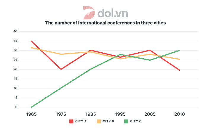 International conferences in 3 cities - IELTS Writing Task 1