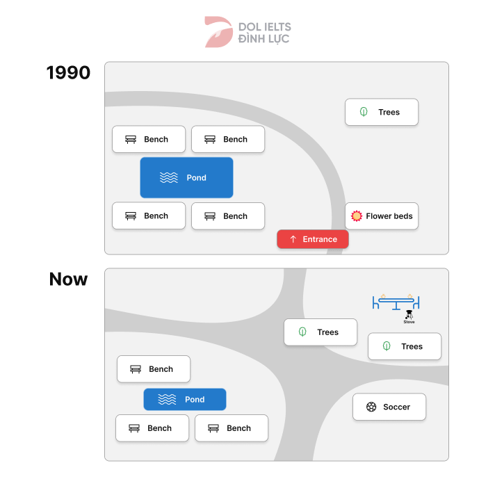 The pictures show the changes of a park from 1980 to the present day - IELTS Writing Task 1