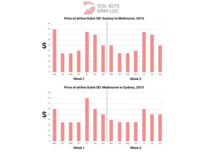 Airline ticket prices on one airline between Sydney and Melbourne, Australia - IELTS Writing