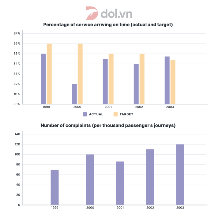 IELTS Writing Task 1 - The performance of a bus company