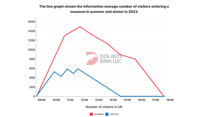 Đề thi IELTS Writing Task 1 ngày 22/04/2023 kèm bài mẫu band 8