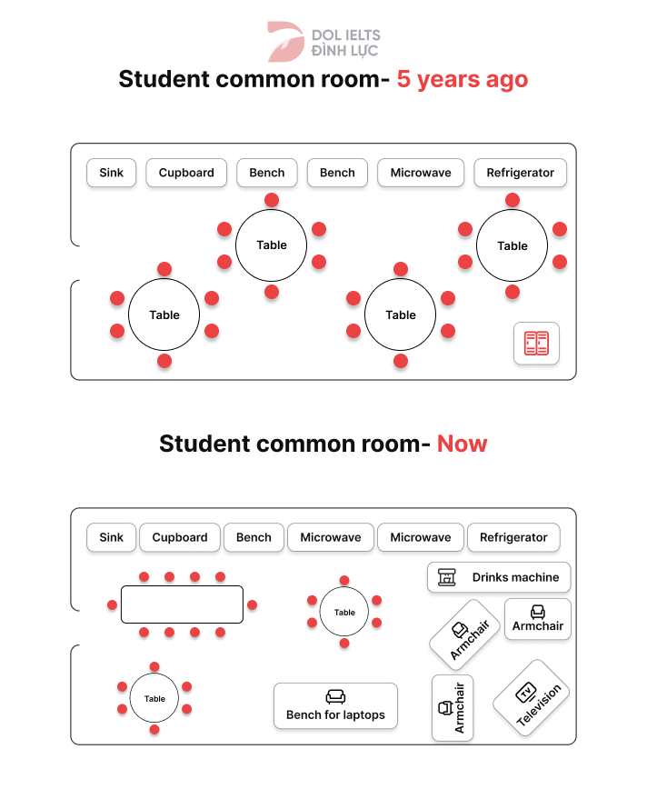 Changes in a student common room - IELTS Writing Task 1