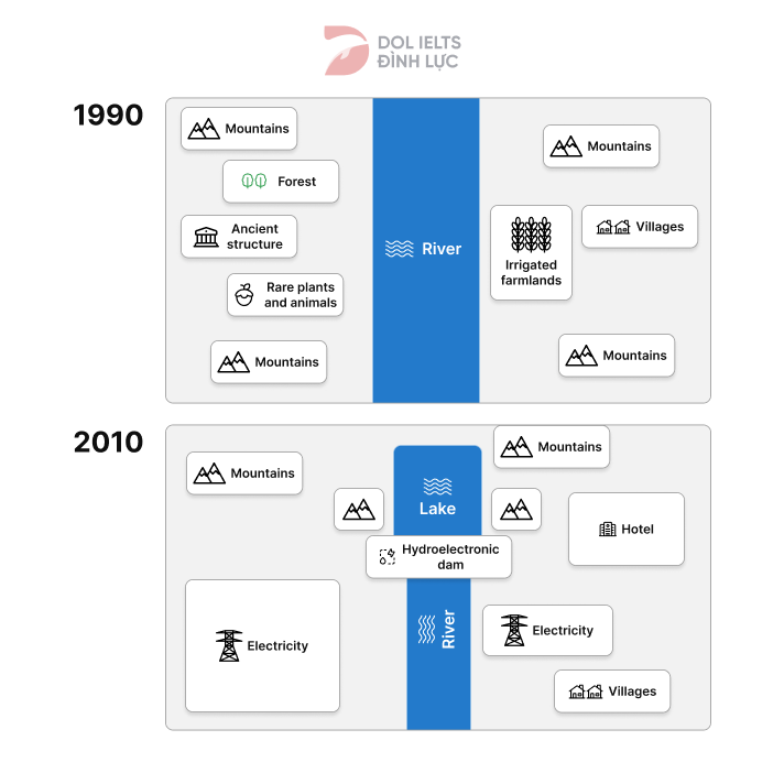 Changes in a town after the construction of a hydroelectric power dam - IELTS Writing