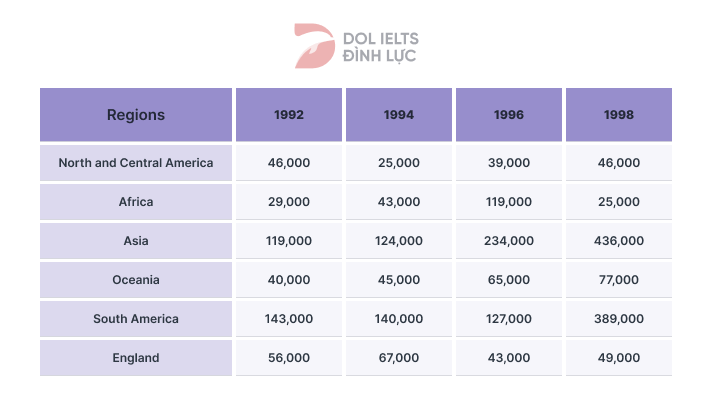 Production of cacao beans in six regions - IELTS Writing