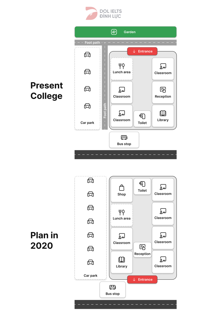 Map: The present building of a college - IELTS Writing