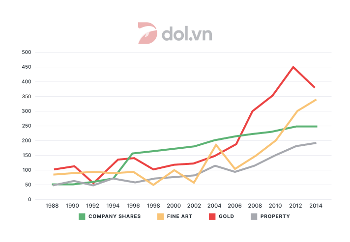 Graph shows the value in US dollars - IELTS Writing Task 1