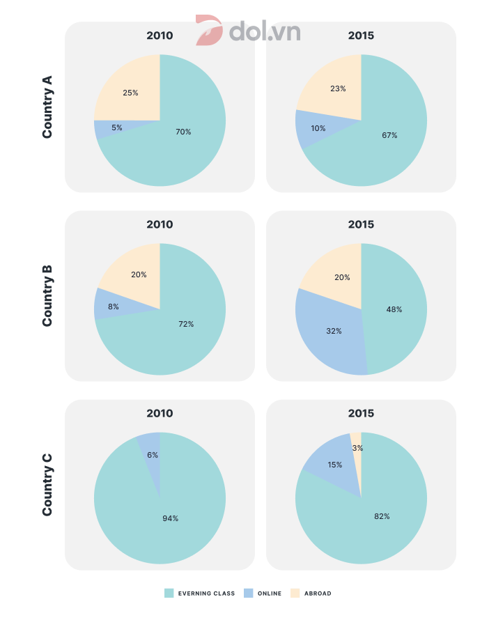 How people in 3 countries learned English - IELTS Writing