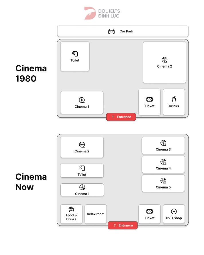 IELTS Writing Task 1 Maps 05/12/2020: Changes of a cinema from 1980 until now