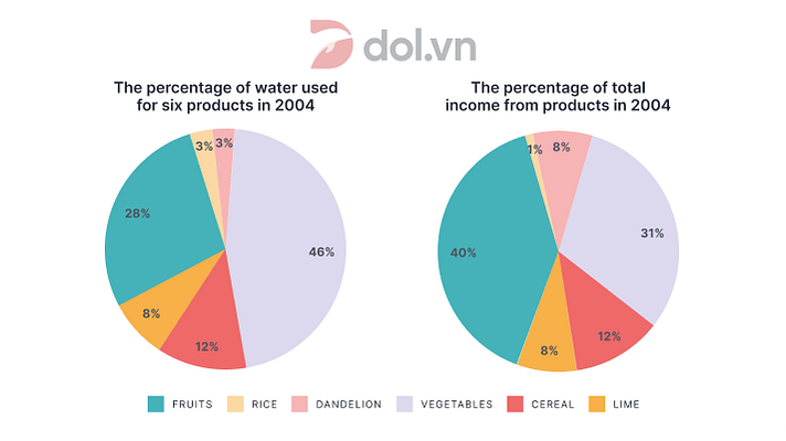 Đề thi IELTS Writing Task 1 ngày 05/06/2021 kèm bài mẫu