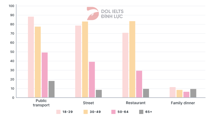 Đề thi IELTS Writing Task 1 ngày 12/12/2020 kèm bài mẫu
