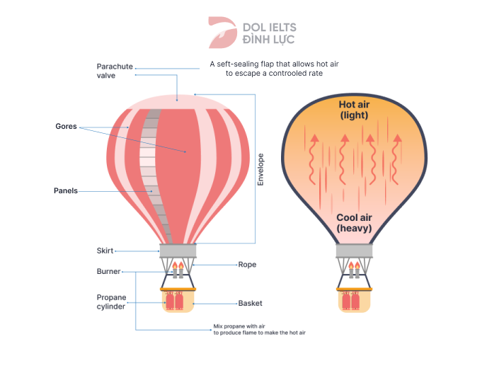Sample IELTS Writing Task 1 Process How a hot balloon works