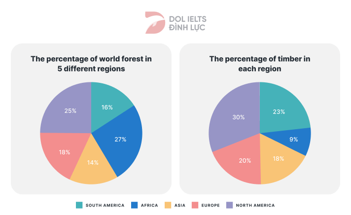 IELTS Writing Task 1 Information about world forest in five different regions
