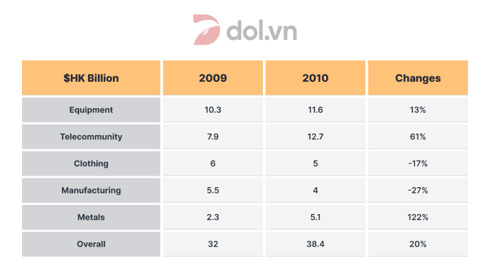Đề thi IELTS Writing Task 1 25/02/2021: Exports Table