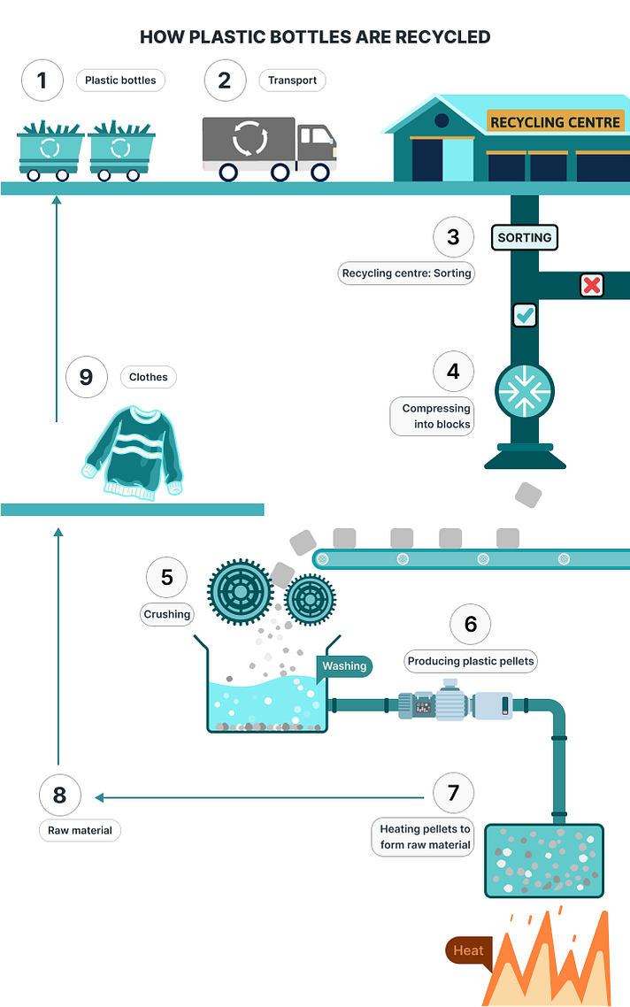 Recycled Plastic Bottles into Clothes Process IELTS Writing